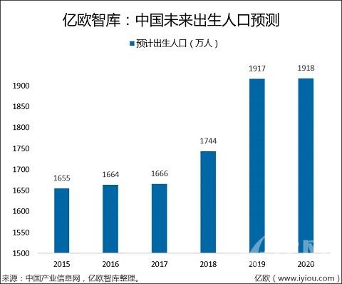 中国未来出生人口趋势